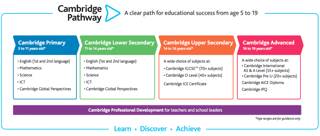 lo-trinh-cambridge-quoc-te-de-dat-duoc-a-levels