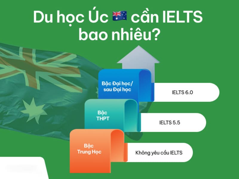 Điểm IELTS du học Úc