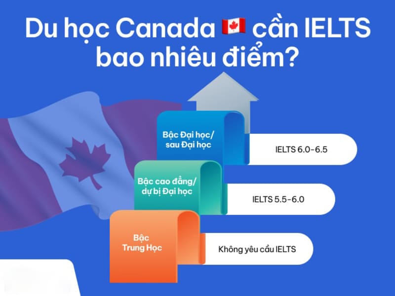 Điểm IELTS du học Canada