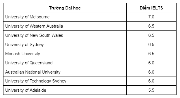 Danh sách trường Đại học tại Úc