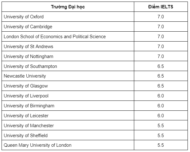 Danh sách trường Đại học tại Anh