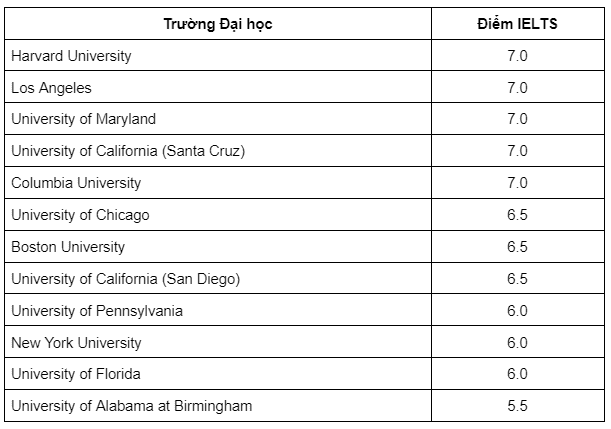 Danh sách trường Đại học tại Mỹ