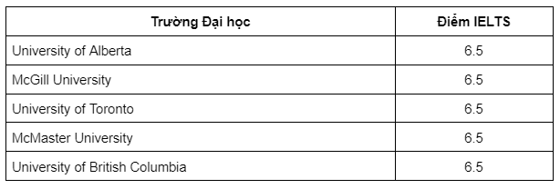 Danh sách trường Đại học tại Canada