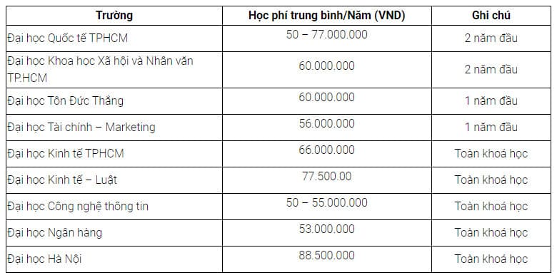 Tham khảo học phí chương trình liên kết quốc tế tại một số Đại học uy tín tại Việt Nam